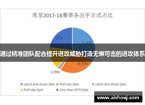 通过精准团队配合提升进攻威胁打造无懈可击的进攻体系